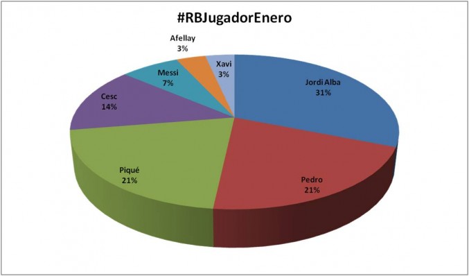 #RBJugadorEnero