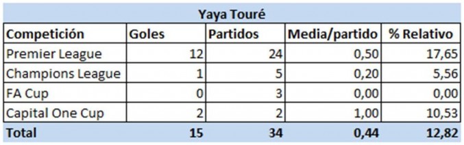 Yaya Touré_goles City
